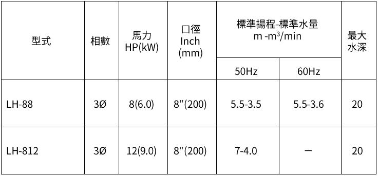 [新品上市] LH-88/812 大排水泵浦